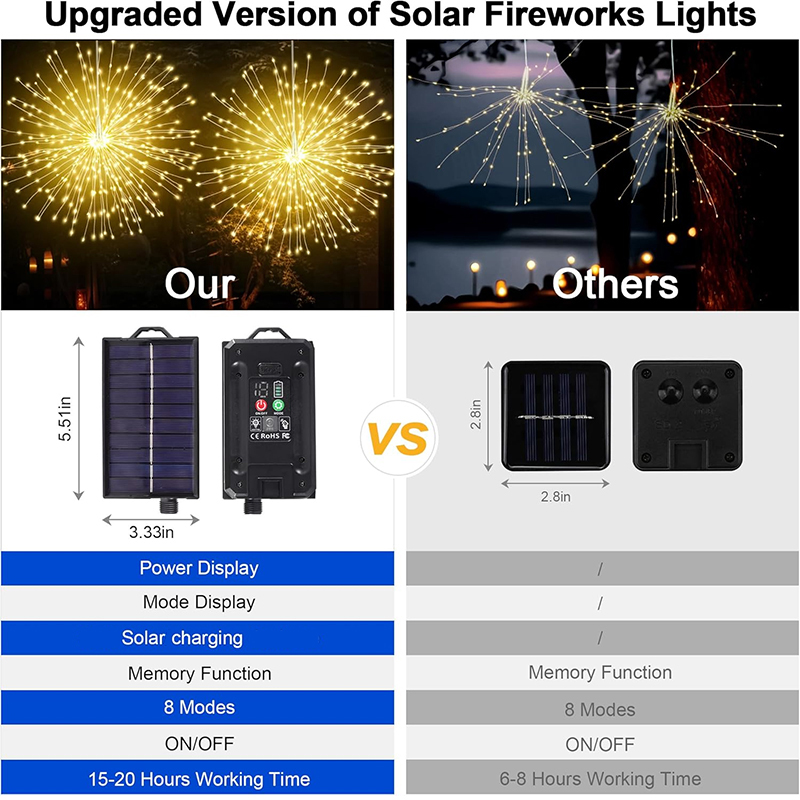 NEW Solar Light Outdoor 8 Mode - Diy Electronics News 评论和价格